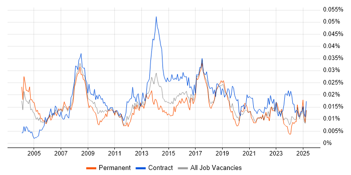Job vacancy trend for Business Transformation Manager in the UK Job vacancy trend for Business Transformation Manager in the UK