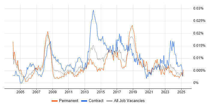 Job vacancy trend for Business Transformation Project Manager in the UK