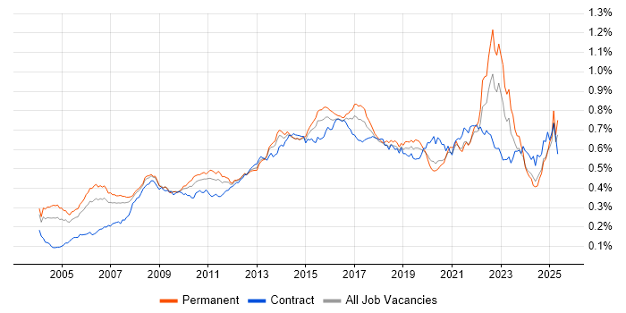 Job vacancy trend for Business Transformation in the UK Job vacancy trend for Business Transformation in the UK