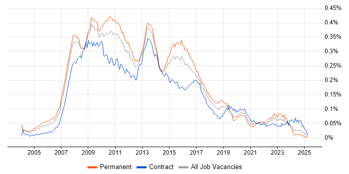 Job vacancy trend for BusinessObjects Business Intelligence in the UK