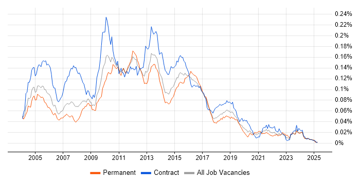 Job vacancy trend for BusinessObjects Web Intelligence in the UK Job vacancy trend for BusinessObjects Web Intelligence in the UK