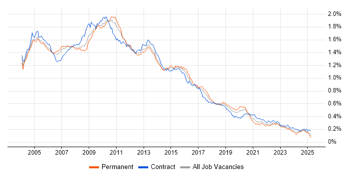 Job vacancy trend for BusinessObjects in the UK