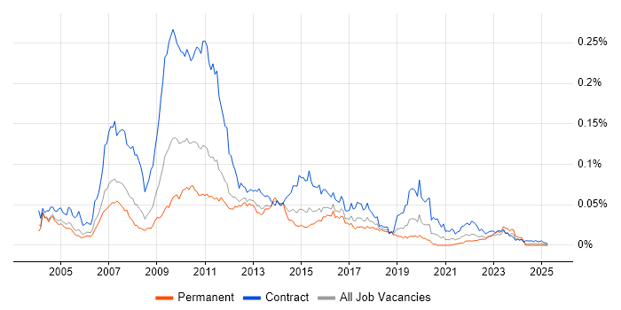 Job vacancy trend for BusinessWorks in the UK Job vacancy trend for BusinessWorks in the UK