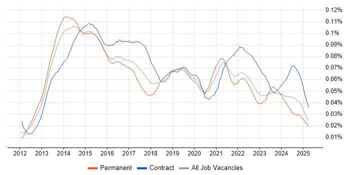 Job vacancy trend for BYOD in the UK Job vacancy trend for BYOD in the UK