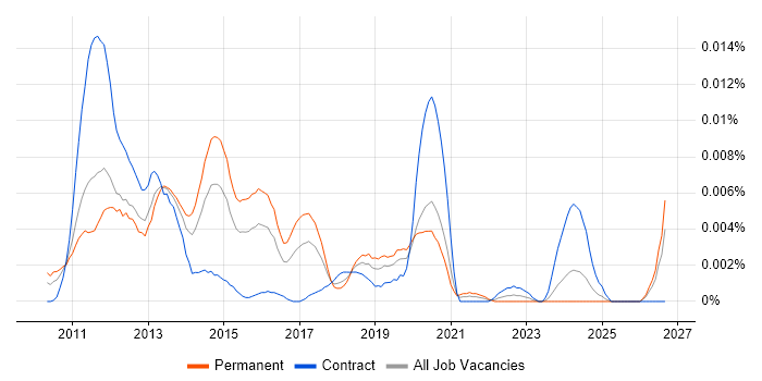 C++ Android Engineer job vacancy trend in the UK