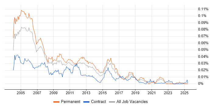 Job vacancy trend for C++ Applications Developer in the UK Job vacancy trend for C++ Applications Developer in the UK