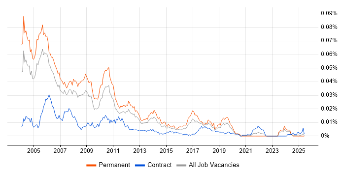 Job vacancy trend for C++ Consultant in the UK Job vacancy trend for C++ Consultant in the UK