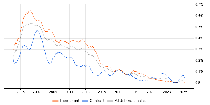 Job vacancy trend for C++/C# Developer in the UK