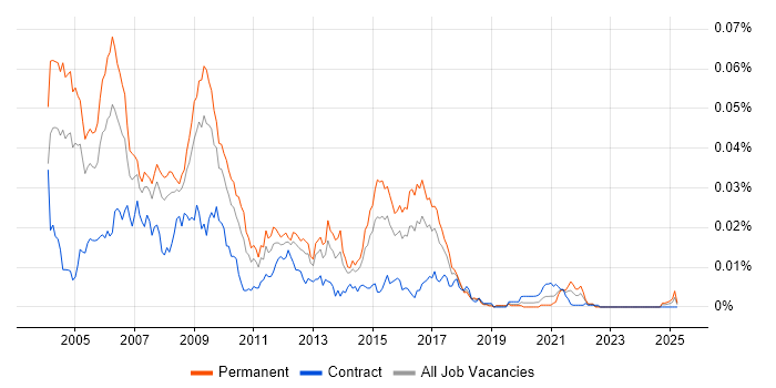 Job vacancy trend for C++ GUI Developer in the UK Job vacancy trend for C++ GUI Developer in the UK