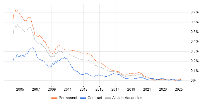 Job vacancy trend for C++/Java Developer in the UK Job vacancy trend for C++/Java Developer in the UK