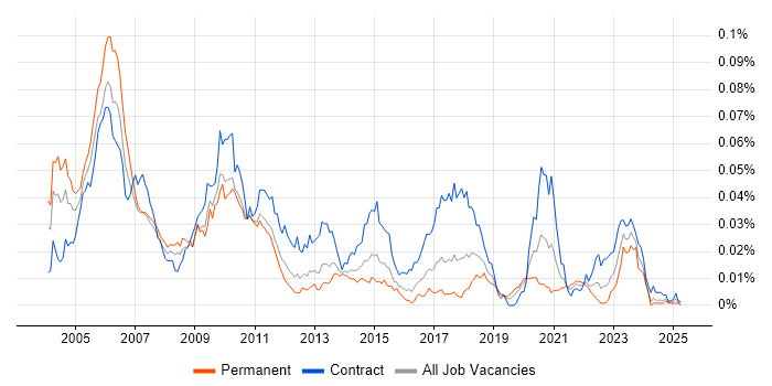 Job vacancy trend for C++ Pricing Developer in the UK Job vacancy trend for C++ Pricing Developer in the UK