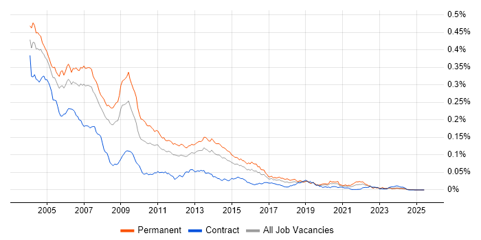 Job vacancy trend for C++ Programmer in the UK