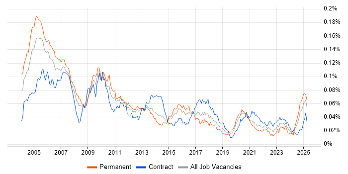 Job vacancy trend for C++ Quantitative Developer in the UK