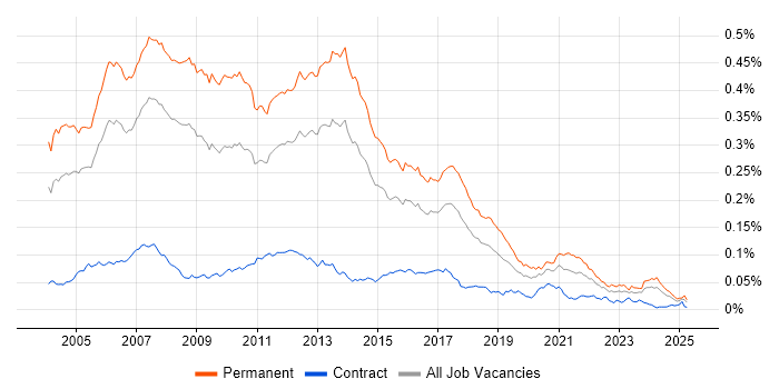 Job vacancy trend for C++ Software Developer in the UK
