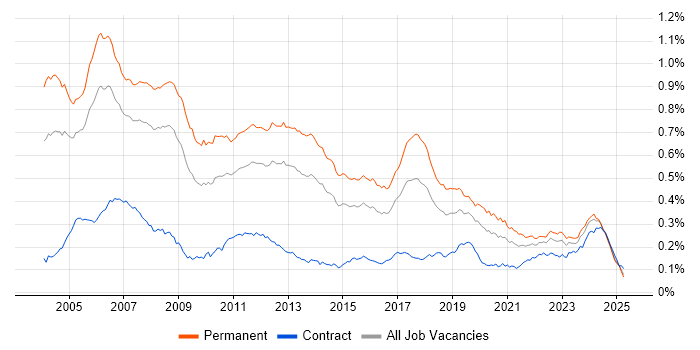 Job vacancy trend for C++ Software Engineer in the UK Job vacancy trend for C++ Software Engineer in the UK