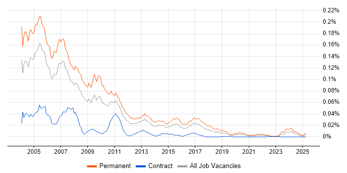 Job vacancy trend for C++ Team Leader in the UK Job vacancy trend for C++ Team Leader in the UK