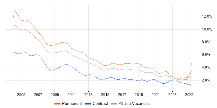 Job vacancy trend for C++ in the UK