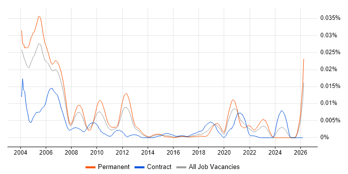 C++Builder job vacancy trend in the UK