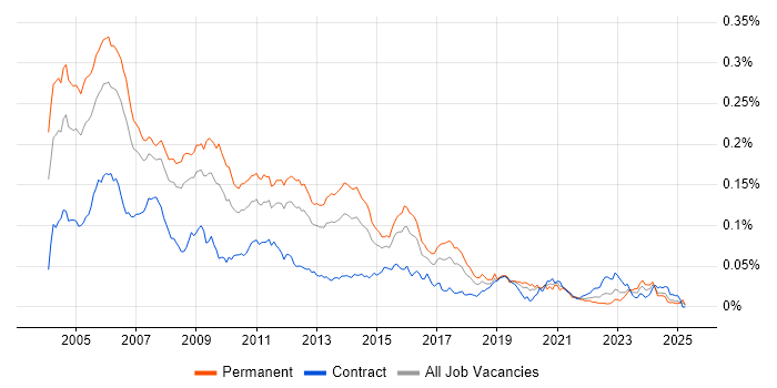 Job vacancy trend for C/C++ Developer in the UK Job vacancy trend for C/C++ Developer in the UK