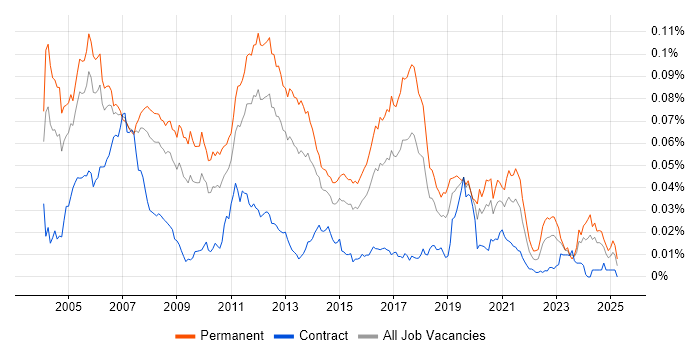 Job vacancy trend for C/C++ Embedded Software Engineer in the UK