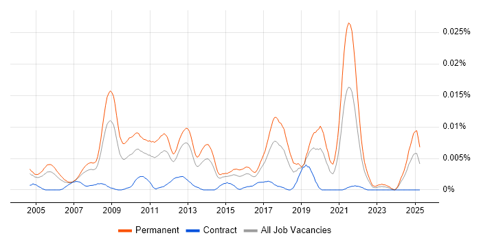 Job vacancy trend for C/C++ Firmware Engineer in the UK Job vacancy trend for C/C++ Firmware Engineer in the UK