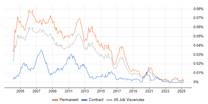 Job vacancy trend for C/C++ Software Developer in the UK Job vacancy trend for C/C++ Software Developer in the UK