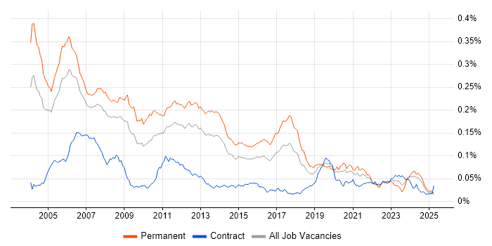 Job vacancy trend for C/C++ Software Engineer in the UK Job vacancy trend for C/C++ Software Engineer in the UK
