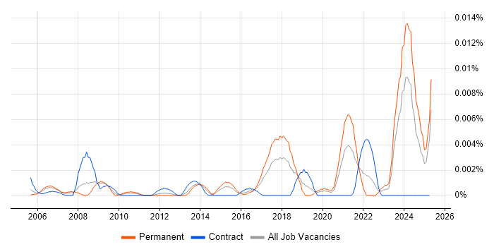 Job vacancy trend for C-CURE in the UK