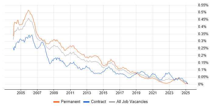 Job vacancy trend for C Developer in the UK Job vacancy trend for C Developer in the UK