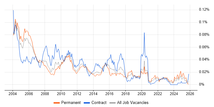 C-shell Job Trends, Salaries & Related Skills | IT Jobs Watch
