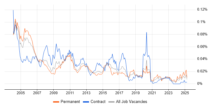 Job vacancy trend for C-shell in the UK Job vacancy trend for C-shell in the UK