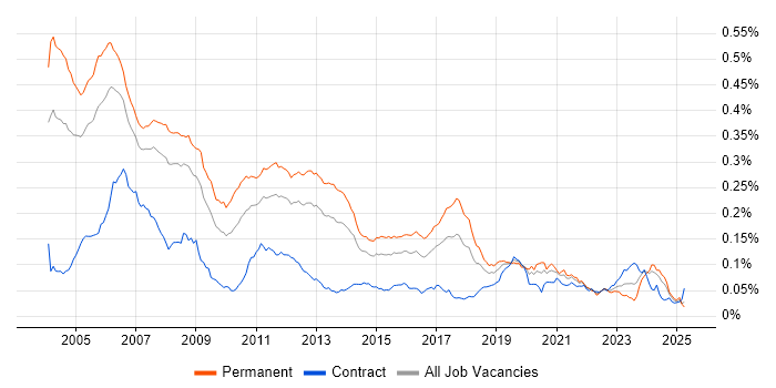 Job vacancy trend for C Software Engineer in the UK Job vacancy trend for C Software Engineer in the UK