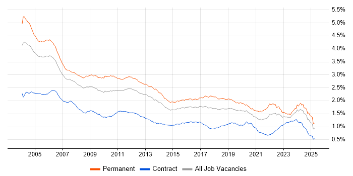 Job vacancy trend for C in the UK Job vacancy trend for C in the UK