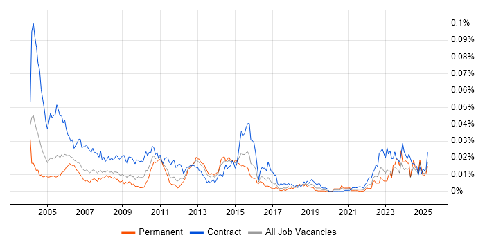 Job vacancy trend for CA Endevor in the UK