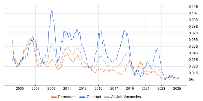 Job vacancy trend for CA Single Sign-On in the UK