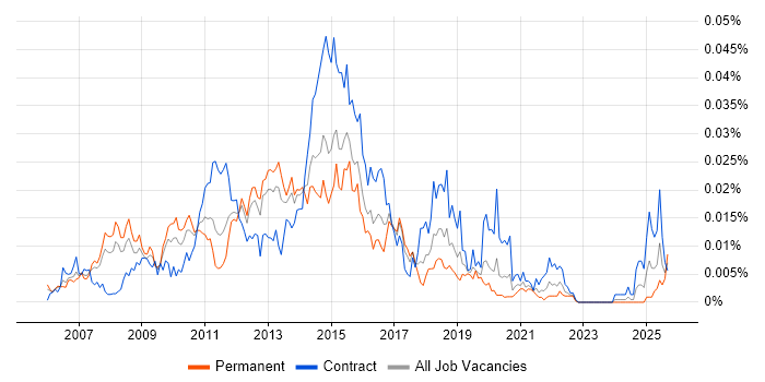 CA Spectrum job vacancy trend in the UK CA Spectrum job vacancy trend in the UK