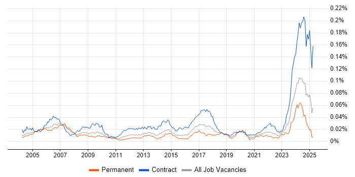 Job vacancy trend for Cabling Engineer in the UK Job vacancy trend for Cabling Engineer in the UK