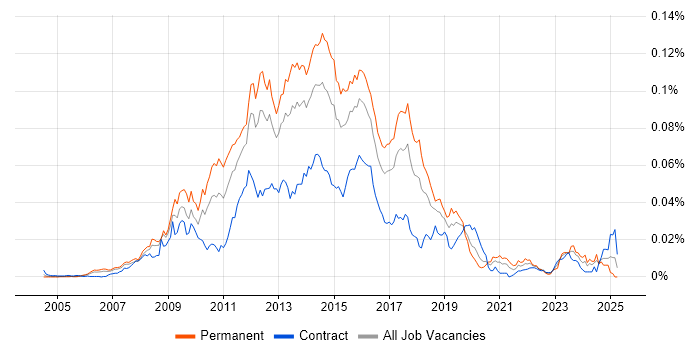 Job vacancy trend for Cacti in the UK Job vacancy trend for Cacti in the UK