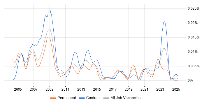 Job vacancy trend for CAD Design Engineer in the UK Job vacancy trend for CAD Design Engineer in the UK