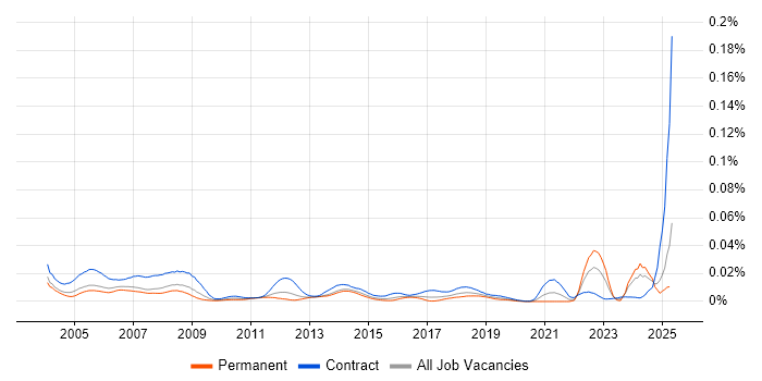 Job vacancy trend for CAD Designer in the UK Job vacancy trend for CAD Designer in the UK