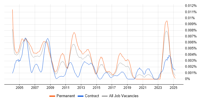 Job vacancy trend for CAD Developer in the UK Job vacancy trend for CAD Developer in the UK