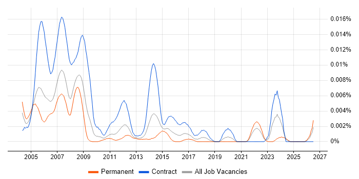 CAD Draughtsman job vacancy trend in the UK