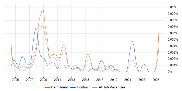 Job vacancy trend for CAD Specialist in the UK Job vacancy trend for CAD Specialist in the UK