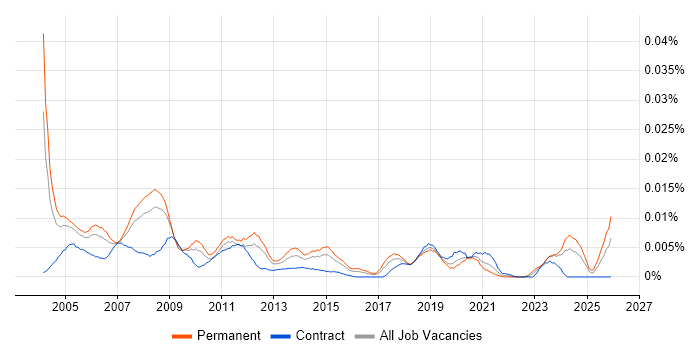 CAD Support job vacancy trend in the UK