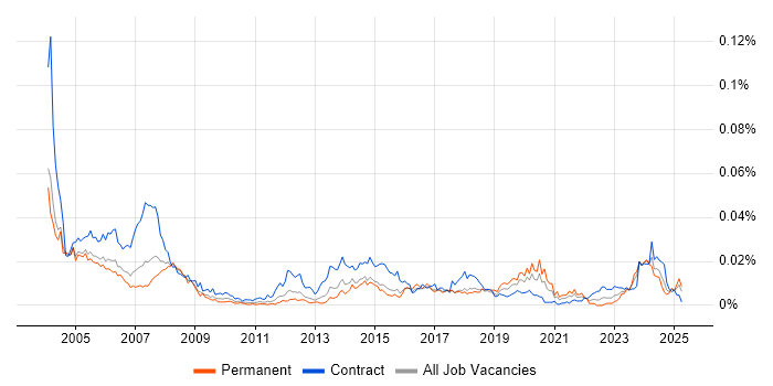 Job vacancy trend for CAD Technician in the UK Job vacancy trend for CAD Technician in the UK