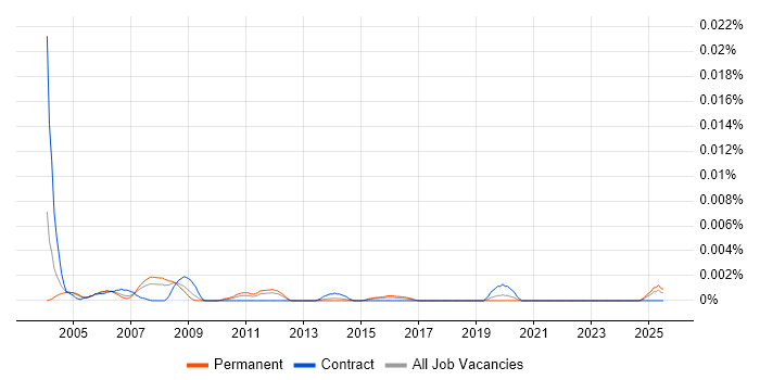 Job vacancy trend for CAD Trainer in the UK Job vacancy trend for CAD Trainer in the UK
