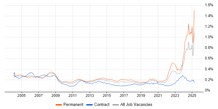 Job vacancy trend for CAD in the UK Job vacancy trend for CAD in the UK