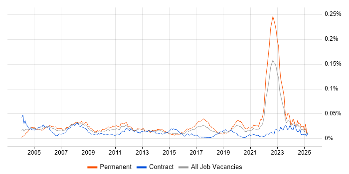 Job vacancy trend for CAE in the UK Job vacancy trend for CAE in the UK