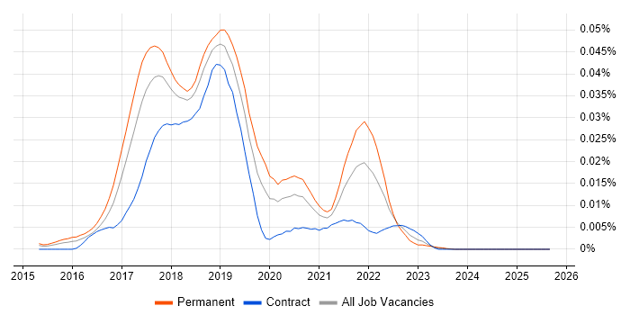 Caffe job vacancy trend in the UK Caffe job vacancy trend in the UK