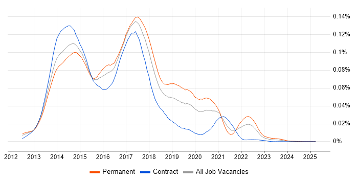 Job vacancy trend for Calabash in the UK Job vacancy trend for Calabash in the UK